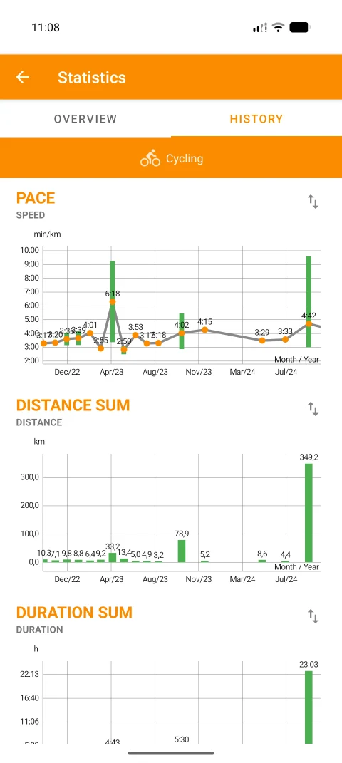 FitoTrack: Historical cycling charts