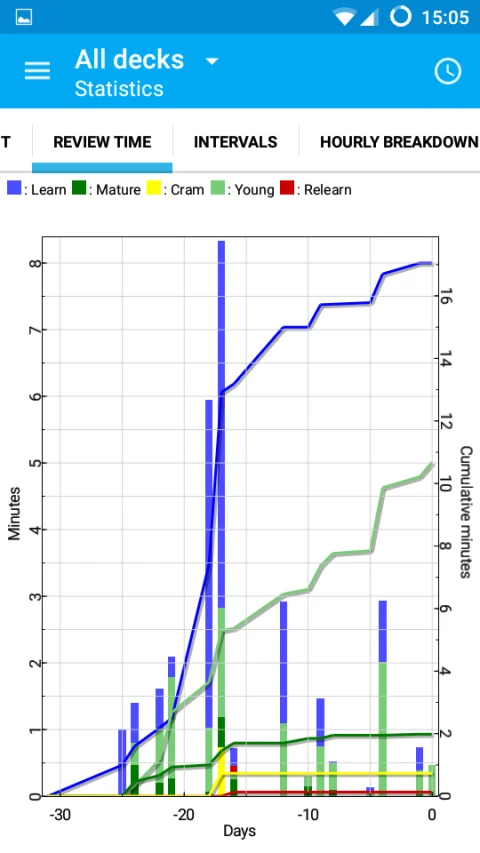AnkiDroid: Study statistics and intervals