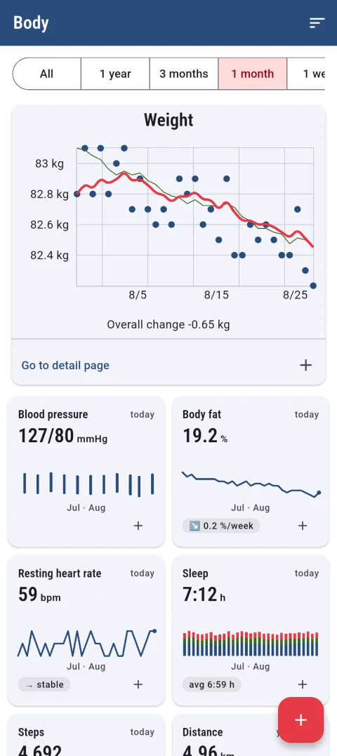 wger Workout Manager: Recorded body-measurement charts