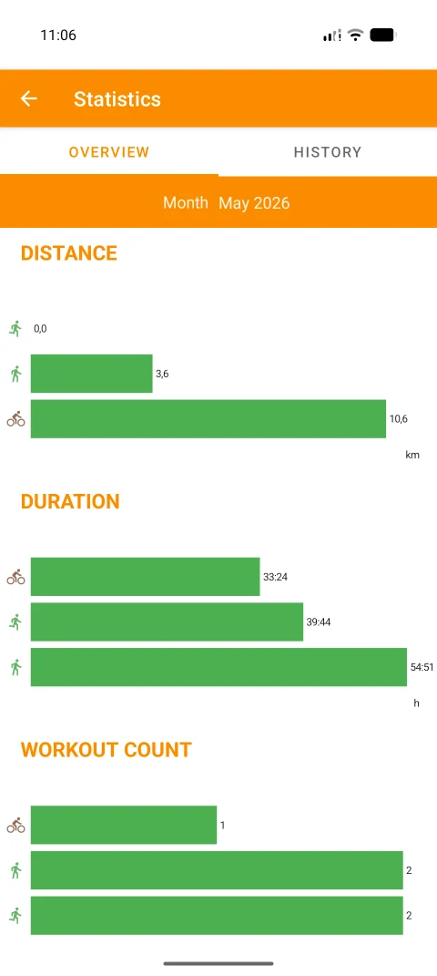 FitoTrack: Monthly totals by activity